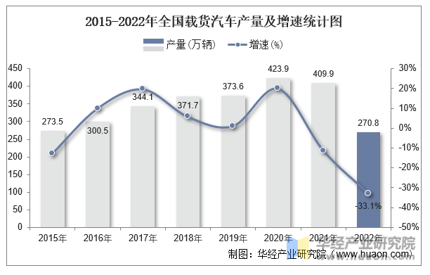 2015-2022年全国载货汽车产量及增速统计图