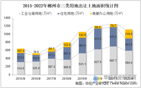 2015-2022年郴州市三类用地出让土地面积统计图