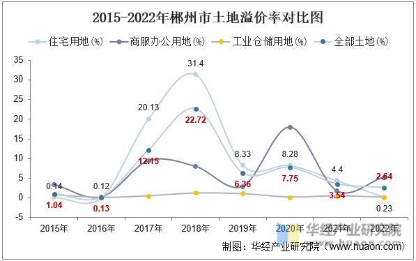2015-2022年郴州市土地溢价率对比图