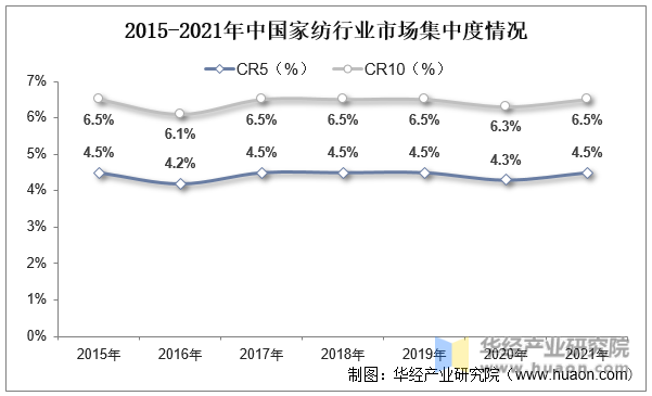 2015-2021年中国家纺行业市场集中度情况