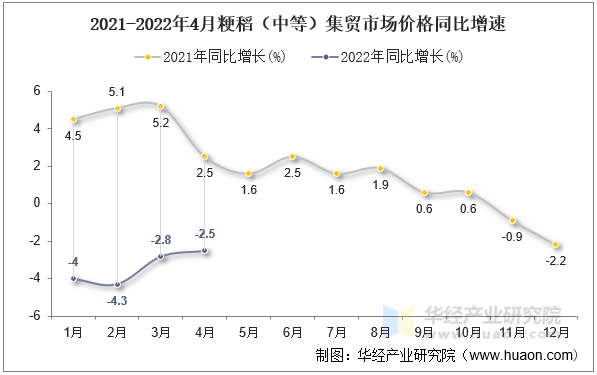 2021-2022年4月粳稻（中等）集贸市场价格同比增速