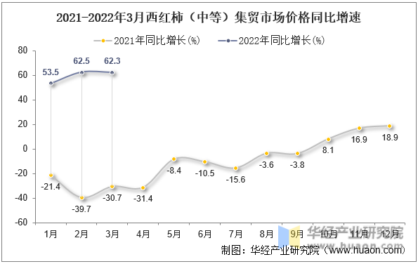 2021-2022年3月西红柿（中等）集贸市场价格同比增速