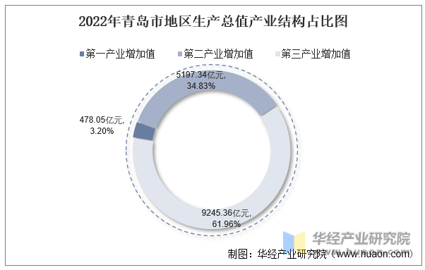 2022年青岛市地区生产总值产业结构占比图