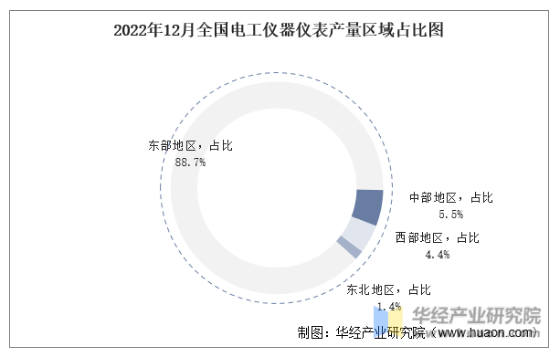 2022年12月全国电工仪器仪表产量区域占比图