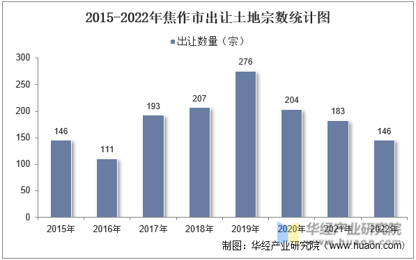 2015-2022年焦作市出让土地宗数统计图