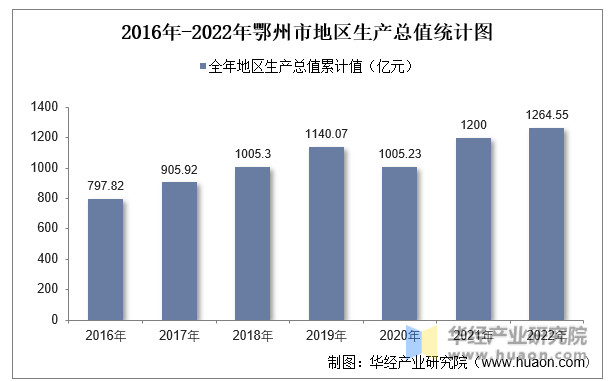 2016年-2022年鄂州市地区生产总值统计图
