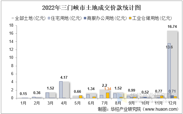 2022年三门峡市土地成交价款统计图