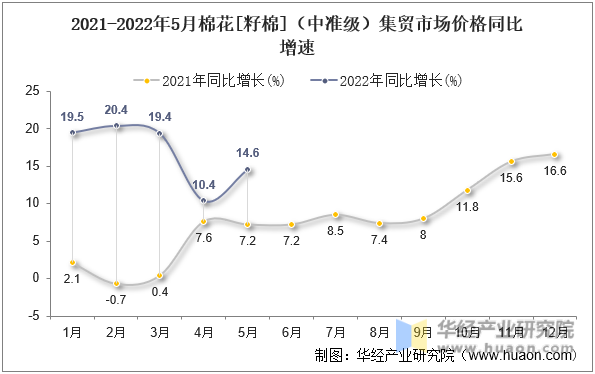2021-2022年5月棉花[籽棉]（中准级）集贸市场价格同比增速