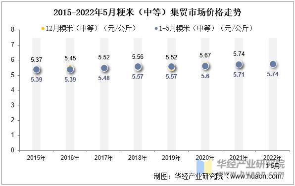 2015-2022年5月粳米（中等）集贸市场价格走势