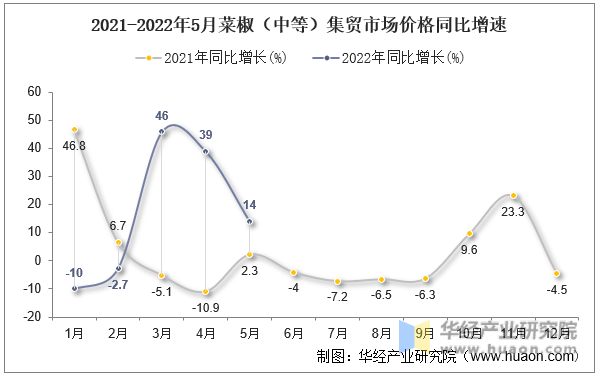 2021-2022年5月菜椒（中等）集贸市场价格同比增速
