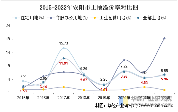 2015-2022年安阳市土地溢价率对比图