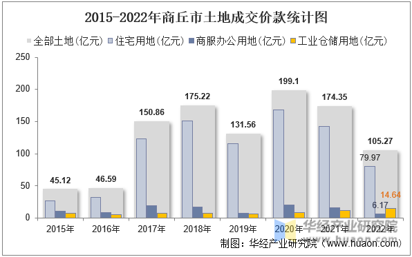 2015-2022年商丘市土地成交价款统计图