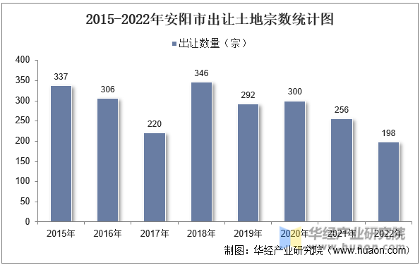 2015-2022年安阳市出让土地宗数统计图