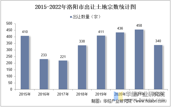 2015-2022年洛阳市出让土地宗数统计图