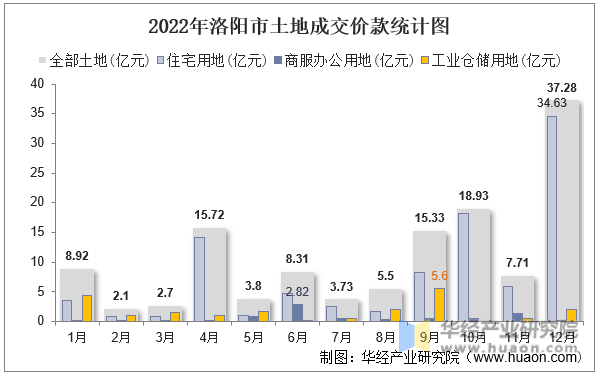 2022年洛阳市土地成交价款统计图