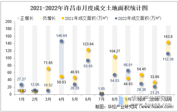 2021-2022年许昌市月度成交土地面积统计图