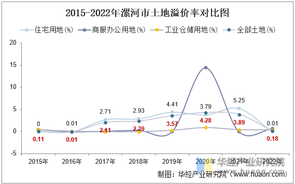 2015-2022年漯河市土地溢价率对比图