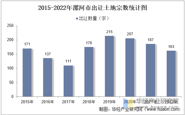 2015-2022年漯河市出让土地宗数统计图