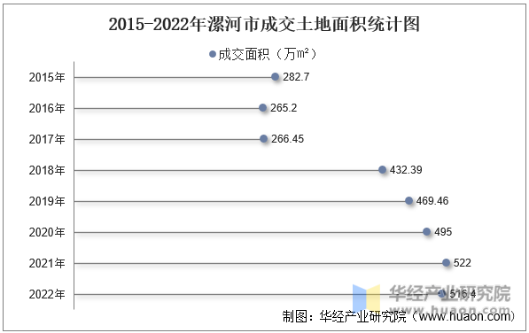 2015-2022年漯河市成交土地面积统计图