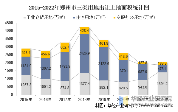 2015-2022年郑州市三类用地出让土地面积统计图