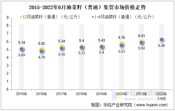 2015-2022年6月油菜籽（普通）集贸市场价格走势