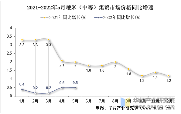 2021-2022年5月粳米（中等）集贸市场价格同比增速