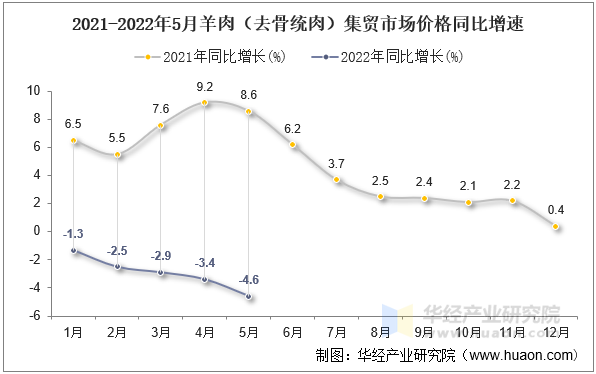 2021-2022年5月羊肉（去骨统肉）集贸市场价格同比增速