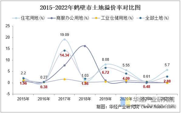 2015-2022年鹤壁市土地溢价率对比图