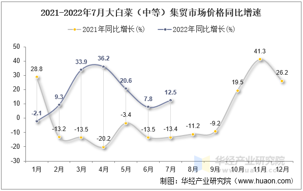 2021-2022年7月大白菜（中等）集贸市场价格同比增速