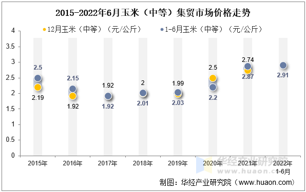 2015-2022年6月玉米（中等）集贸市场价格走势