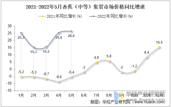 2021-2022年5月香蕉（中等）集贸市场价格同比增速