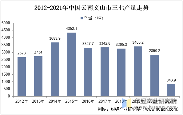 2012-2021年中国云南文山市三七产量走势