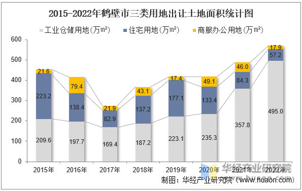 2015-2022年鹤壁市三类用地出让土地面积统计图
