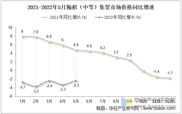 2021-2022年5月籼稻（中等）集贸市场价格同比增速