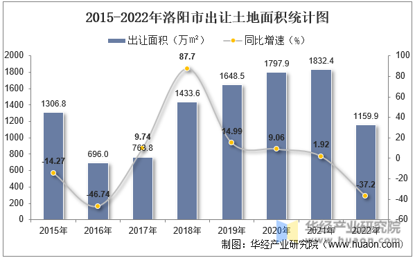 2015-2022年洛阳市出让土地面积统计图