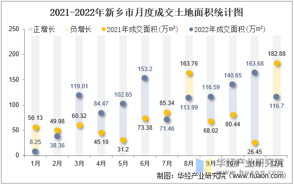 2021-2022年新乡市月度成交土地面积统计图