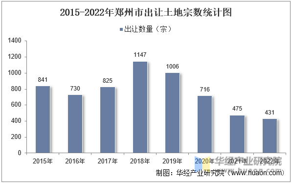 2015-2022年郑州市出让土地宗数统计图