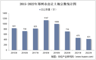 2022年郑州市土地出让情况、成交价款以及溢价率统计分析