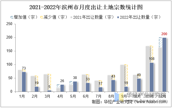 2021-2022年滨州市月度出让土地宗数统计图