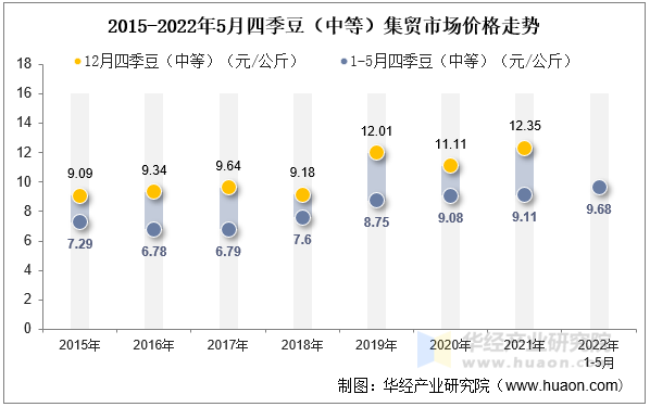 2015-2022年5月四季豆（中等）集贸市场价格走势