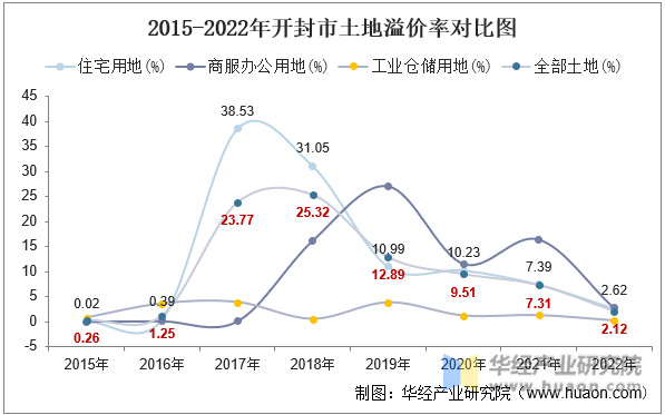 2015-2022年开封市土地溢价率对比图