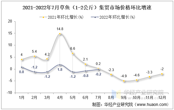 2021-2022年7月草鱼（1-2公斤）集贸市场价格环比增速