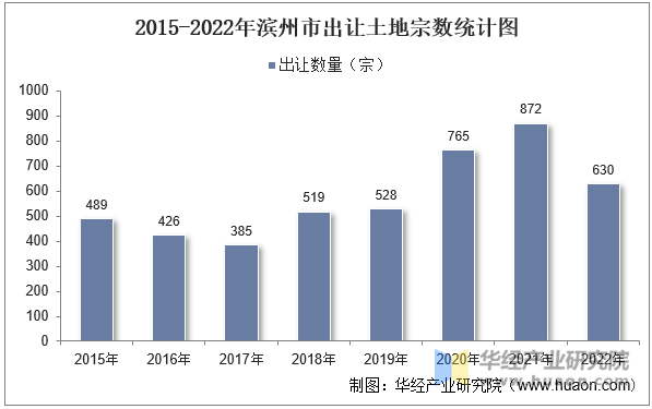 2015-2022年滨州市出让土地宗数统计图