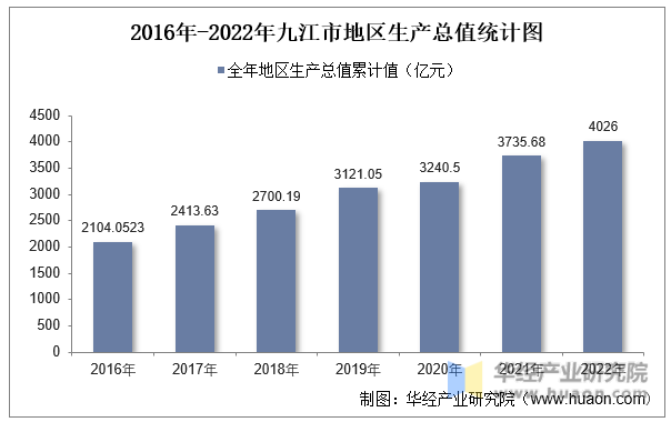 2016年-2022年九江市地区生产总值统计图