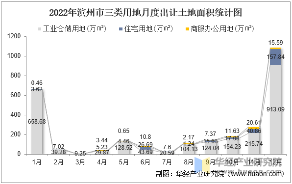 2022年滨州市三类用地月度出让土地面积统计图