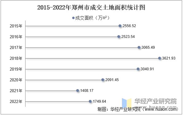 2015-2022年郑州市成交土地面积统计图