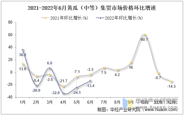 2021-2022年6月黄瓜（中等）集贸市场价格环比增速