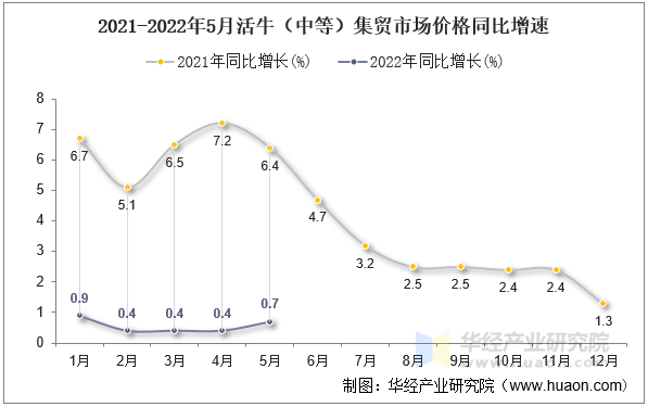 2021-2022年5月活牛（中等）集贸市场价格同比增速