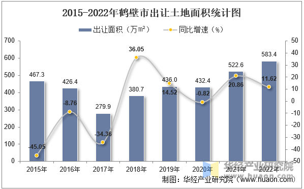 2015-2022年鹤壁市出让土地面积统计图