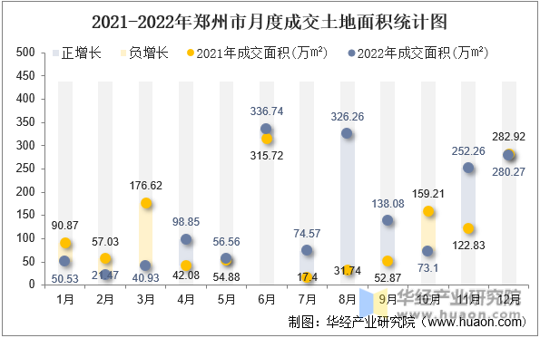 2021-2022年郑州市月度成交土地面积统计图